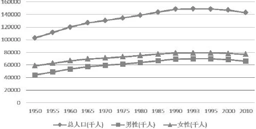 美国日本韩国俄罗斯人口发展趋势：老龄化、生育率下降和移民影响