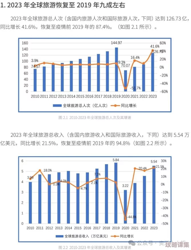 旅行者和丽莎拔萝卜：2024年全球旅游趋势下的奇妙冒险与美食体验